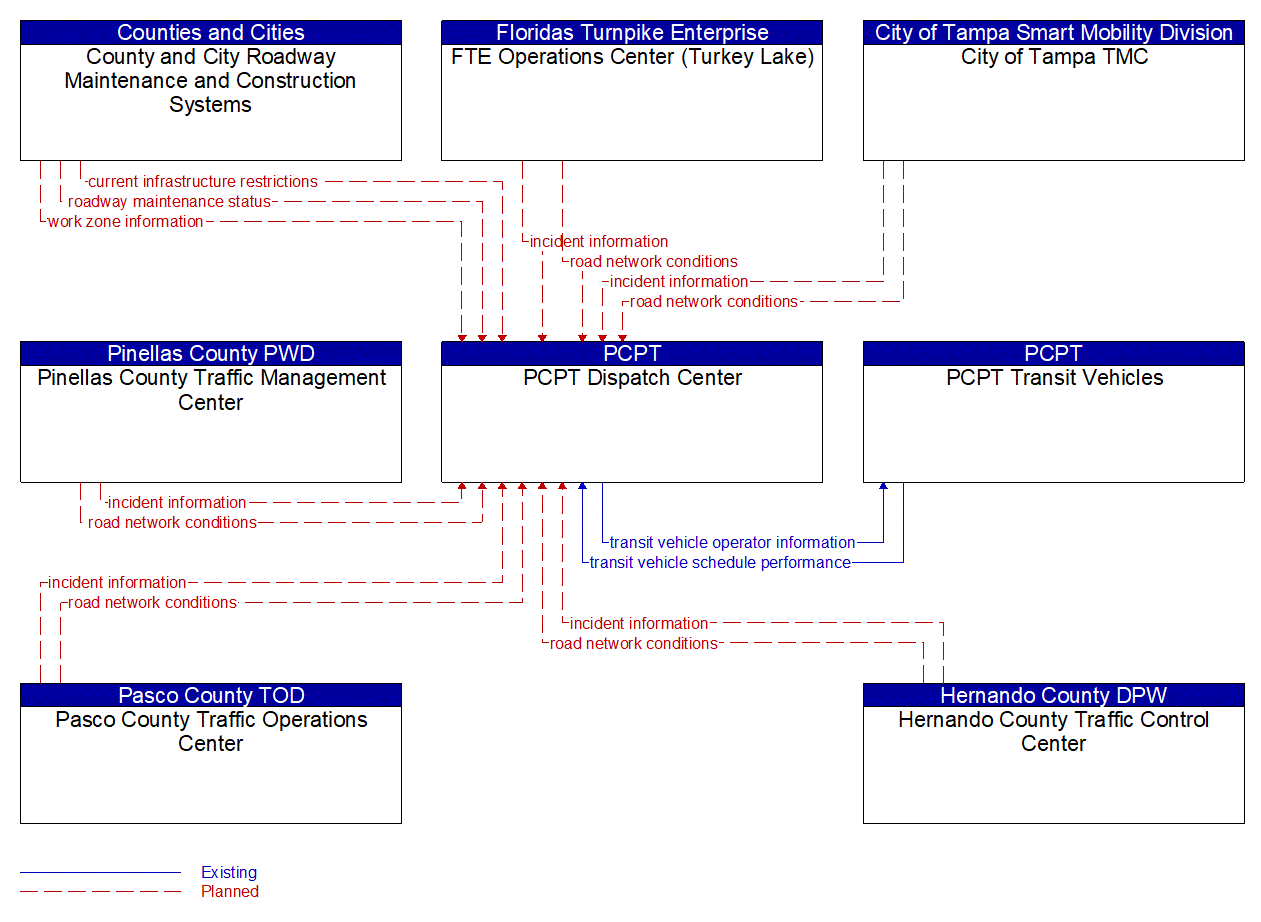 Service Graphic: Transit Fixed-Route Operations (PCPT)