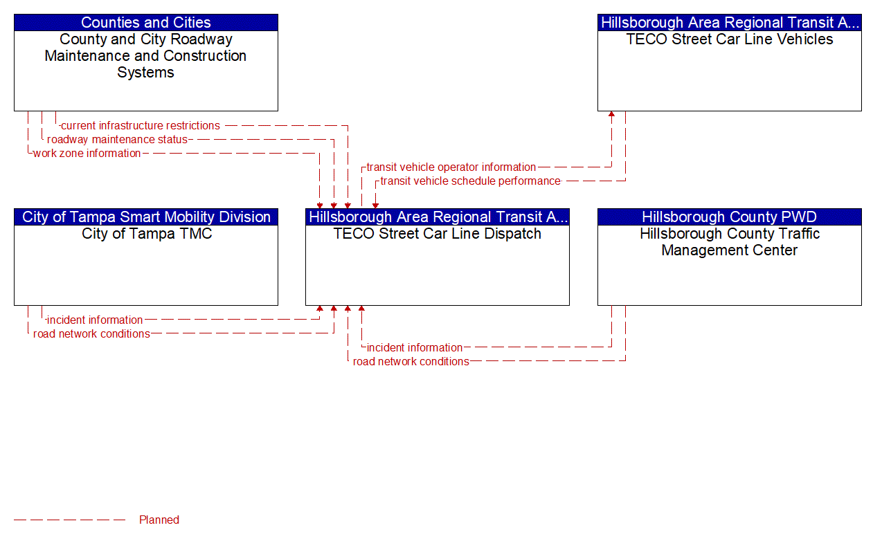 Service Graphic: Transit Fixed-Route Operations (TECO Street Car)