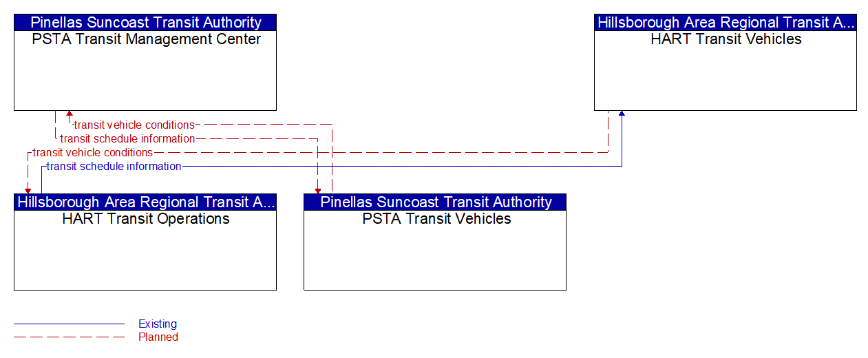 Service Graphic: Transit Fleet Management (HART Transit/ PSTA Transit)