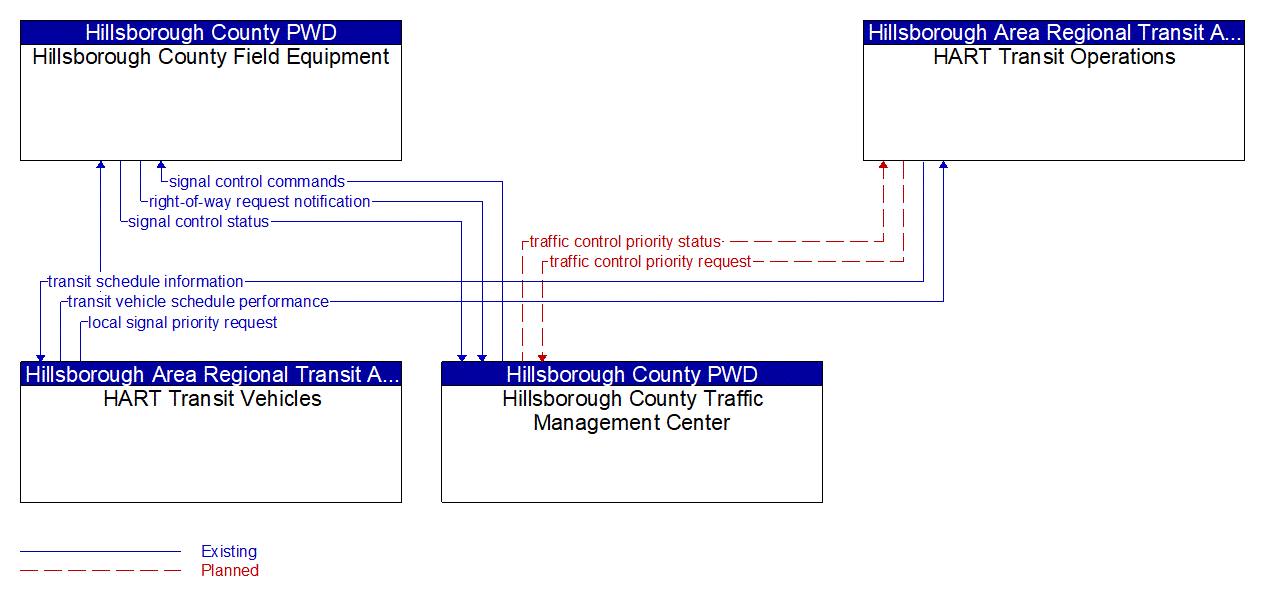 Service Graphic: Transit Signal Priority (HART Transit/ Hillsborough County)