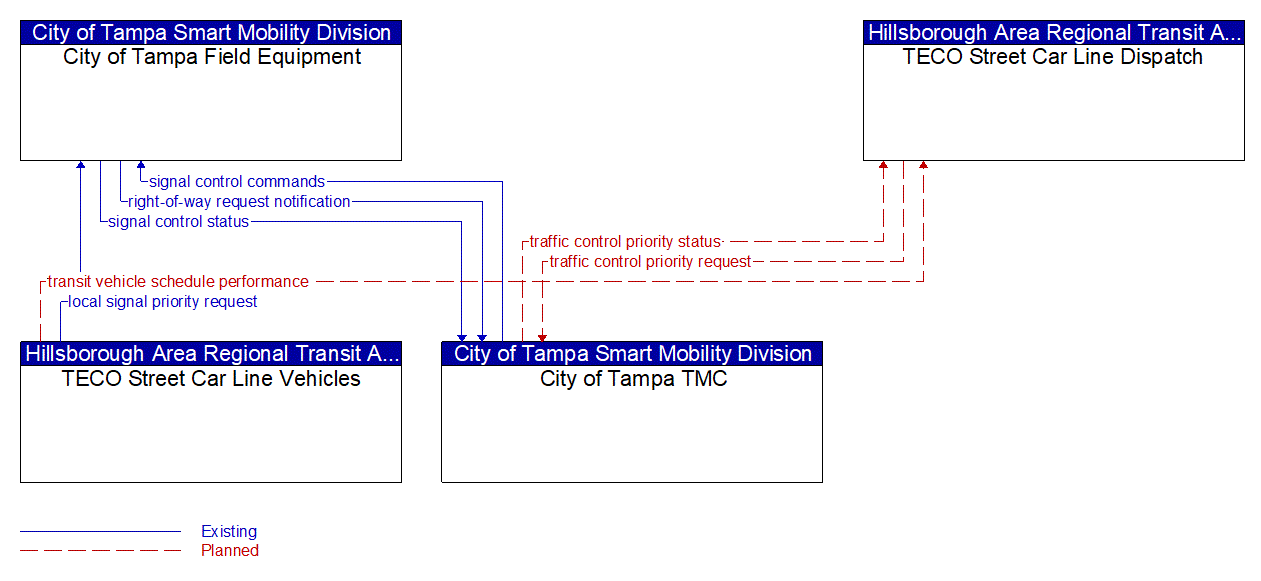 Service Graphic: Transit Signal Priority (TECO Street Car/ City of Tampa)