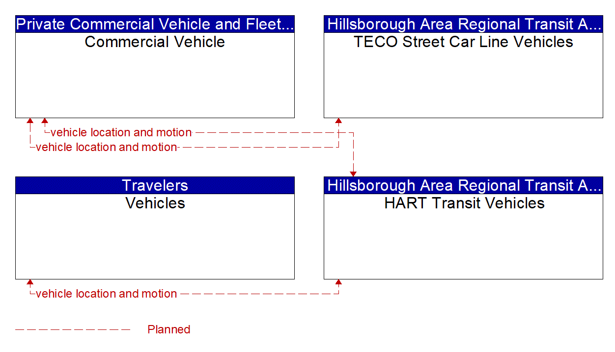 Service Graphic: Vehicle Turning Right in Front of a Transit Vehicle (THEA CV Pilot)