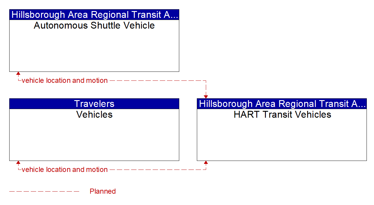 Service Graphic: Vehicle Turning Right in Front of a Transit Vehicle (HART Autonomous Transit)