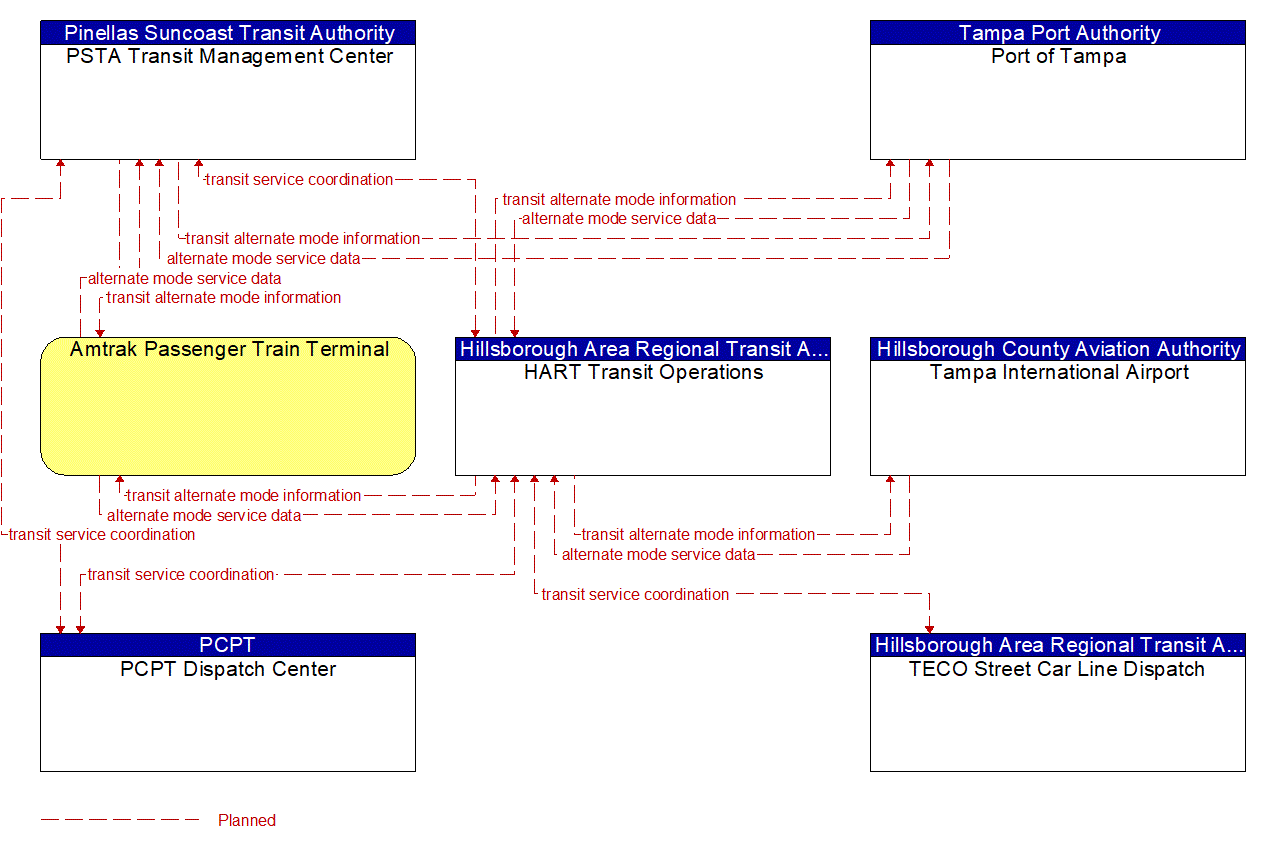 Service Graphic: Multi-modal Coordination (Transit Schedule Coordination - HART)