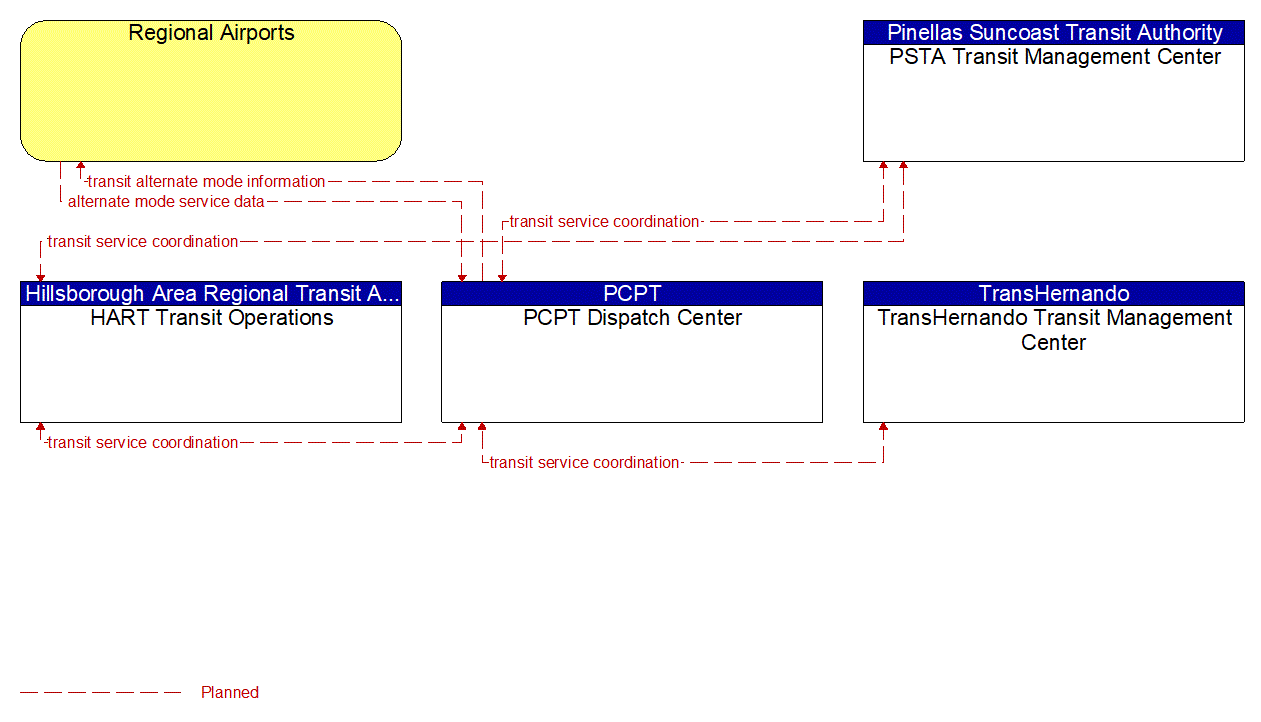 Service Graphic: Multi-modal Coordination (Transit Schedule Coordination - PCPT)