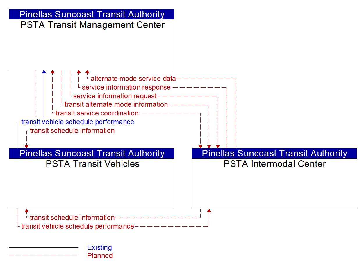 Service Graphic: Multi-modal Coordination (PSTA Fare Intergration)