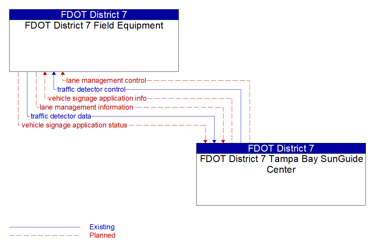 Service Graphic: HOV/HOT Lane Management (FDOT District 7)