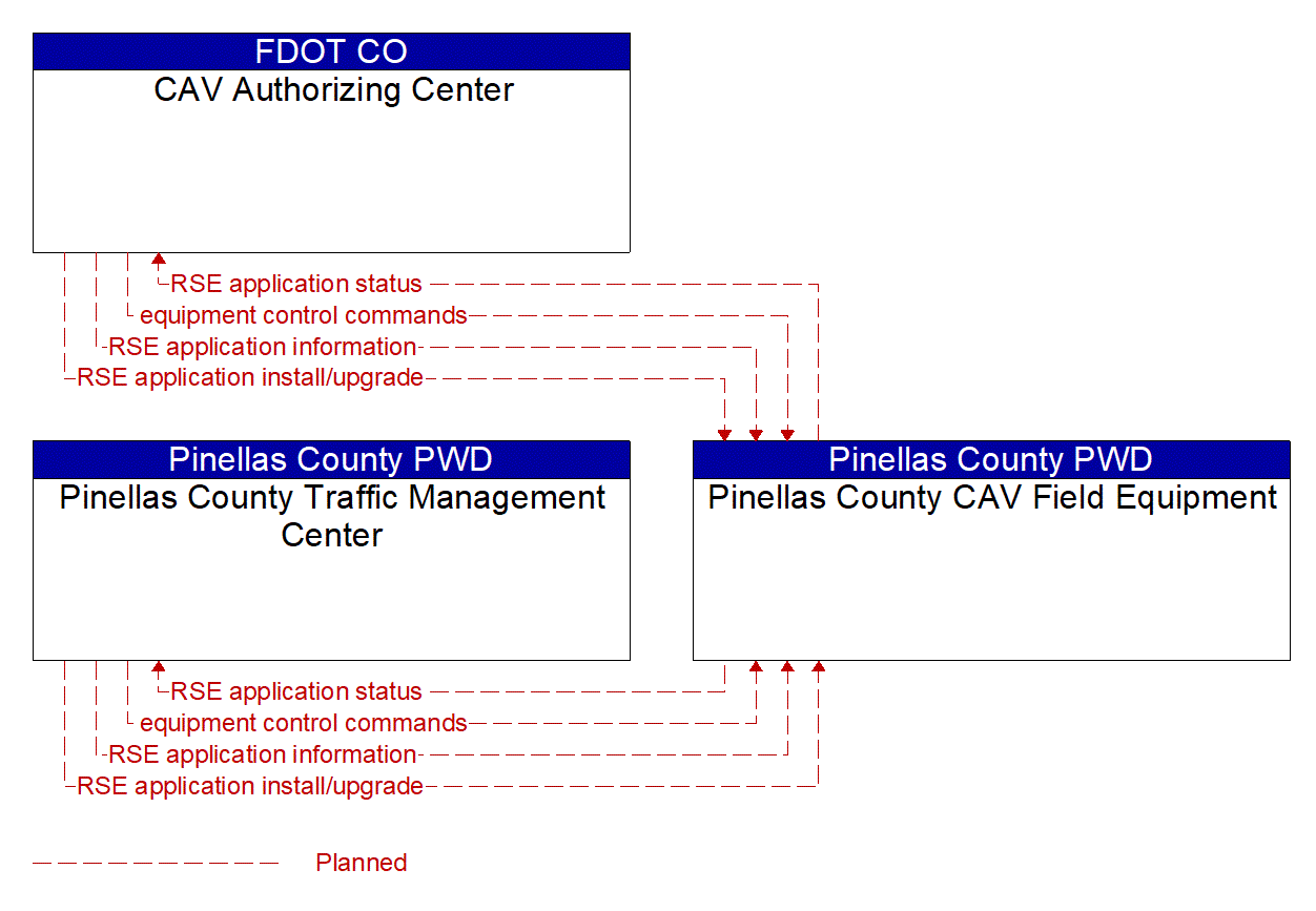 Service Graphic: Connected Vehicle System Monitoring and Management (Pinellas County SR 60 West Coast Smart Signal Corridor)
