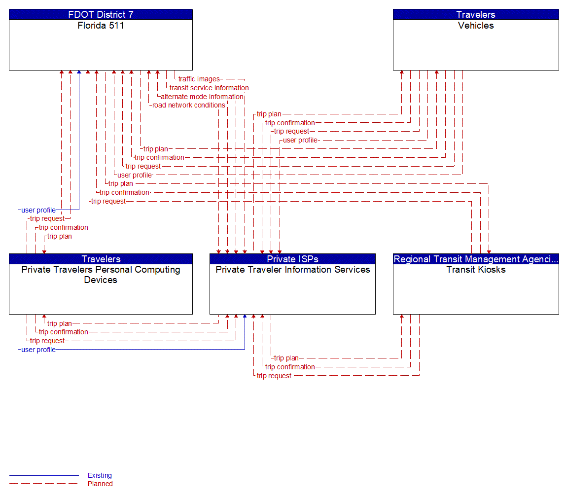 Service Graphic: Infrastructure-Provided Trip Planning and Route Guidance (Florida 511/ Private Traveler Info Services)