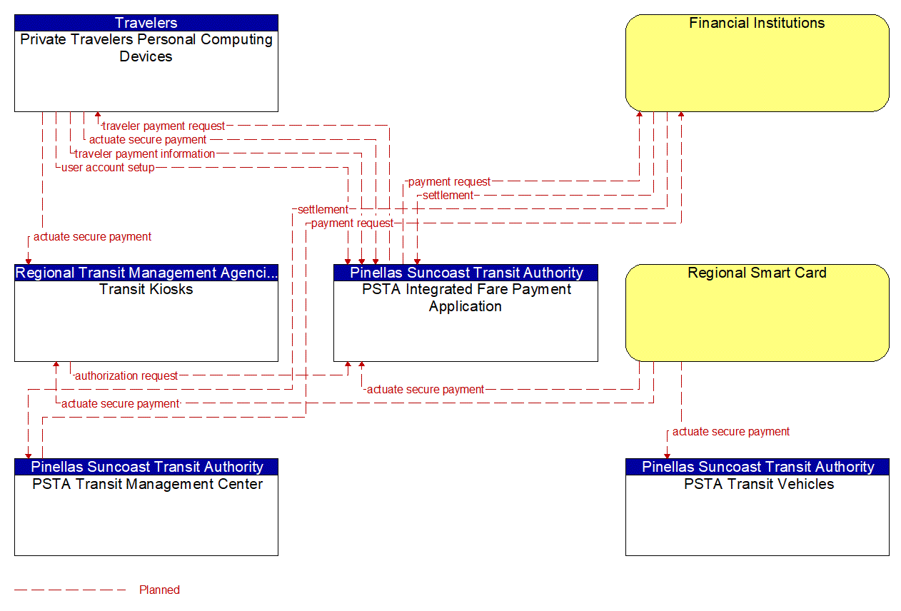 Service Graphic: Integrated Multi-Modal Electronic Payment (PSTA Fare Integration)