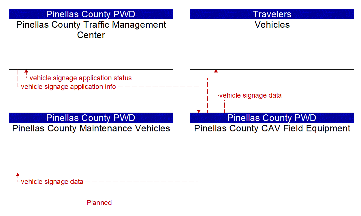 Service Graphic: In-Vehicle Signage (Pinellas Connected Community ATCMTD CAV)