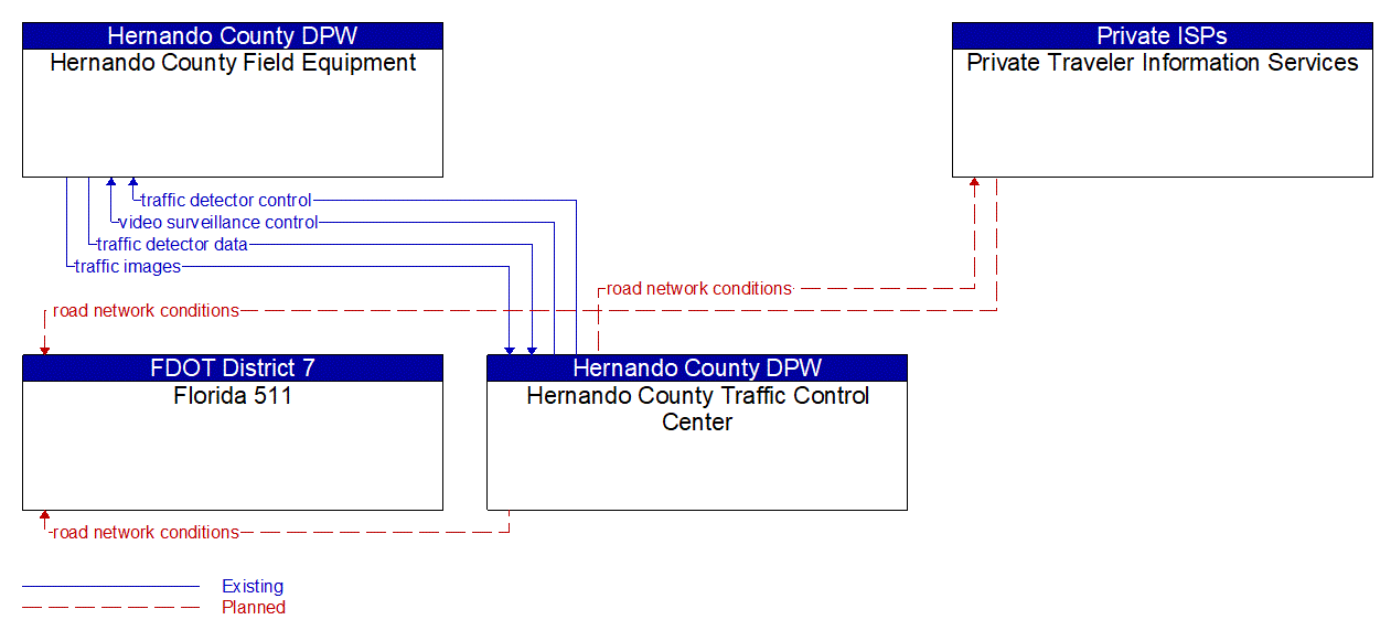 Service Graphic: Infrastructure-Based Traffic Surveillance (Hernando County)