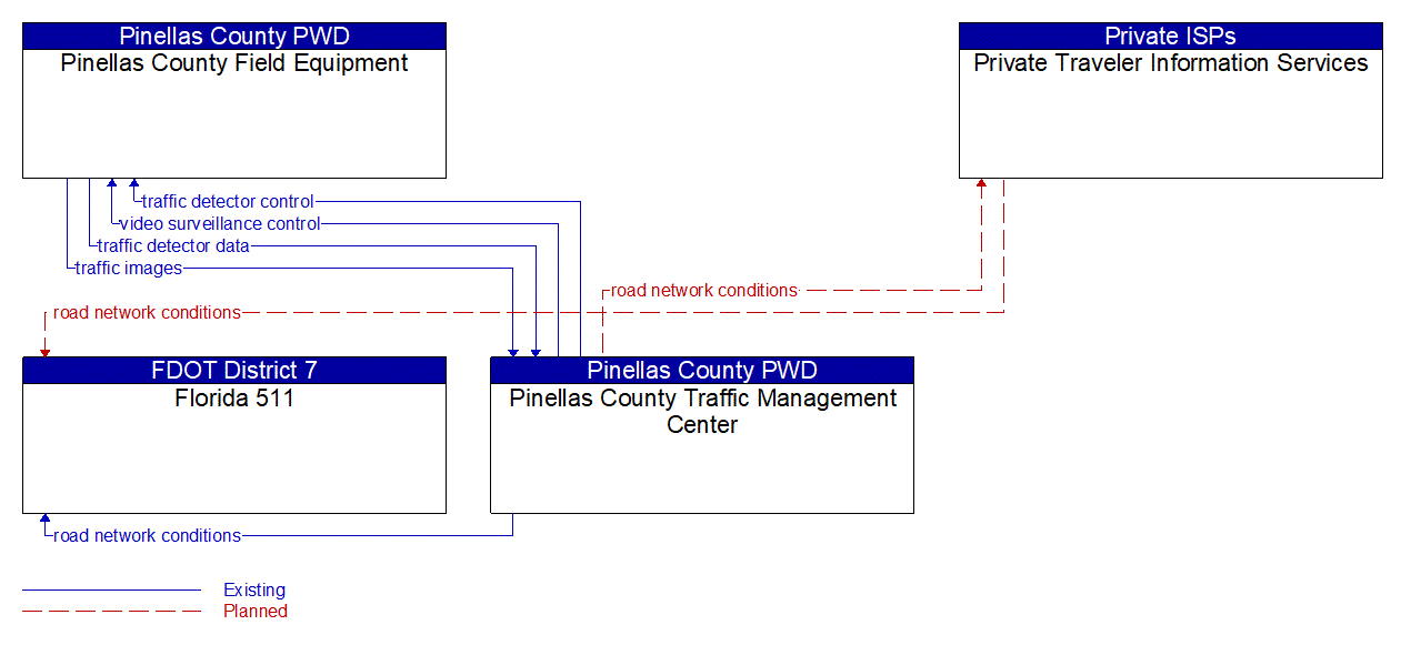 Service Graphic: Infrastructure-Based Traffic Surveillance (Pinellas County)