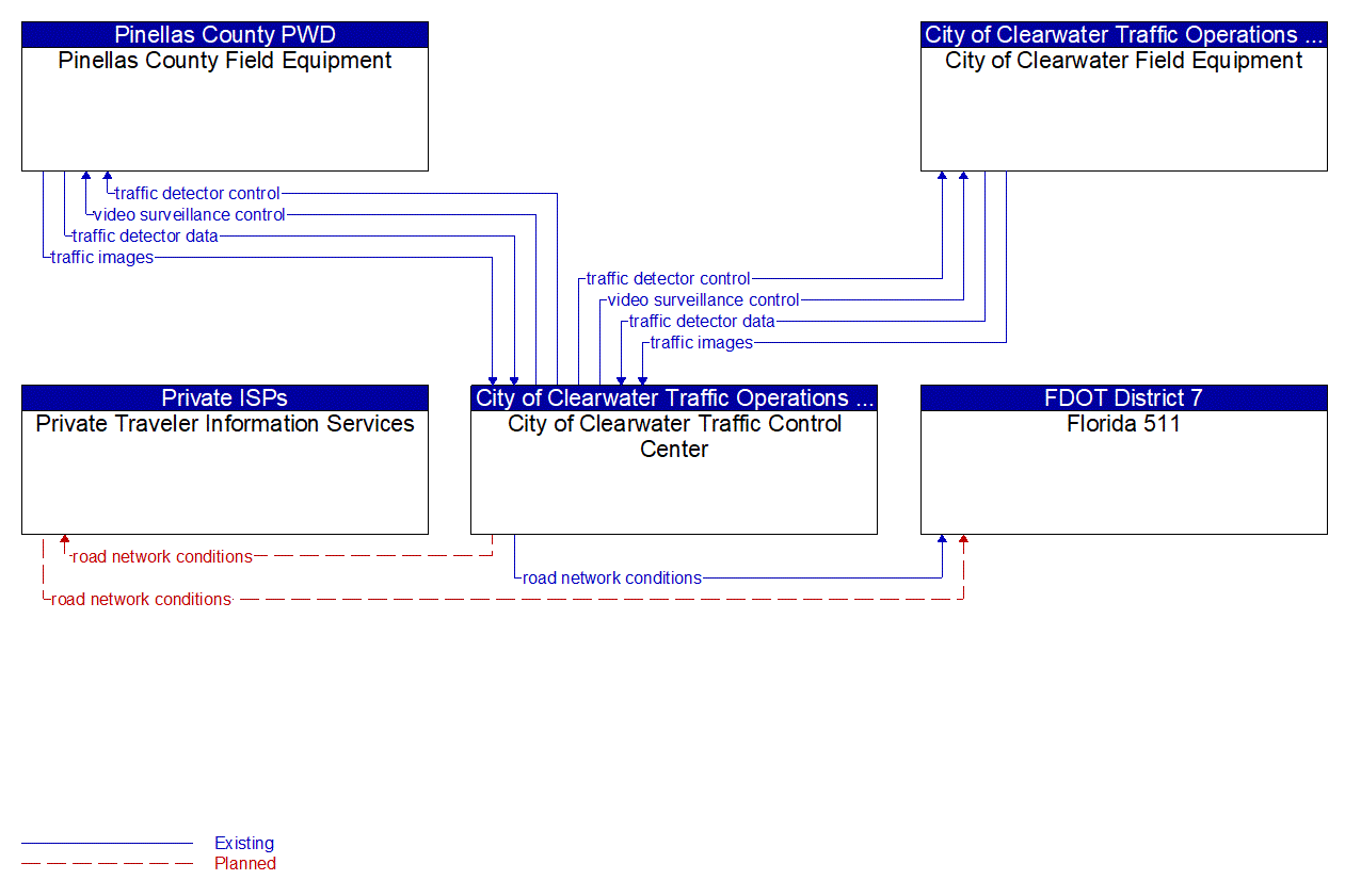 Service Graphic: Infrastructure-Based Traffic Surveillance (City of Clearwater)