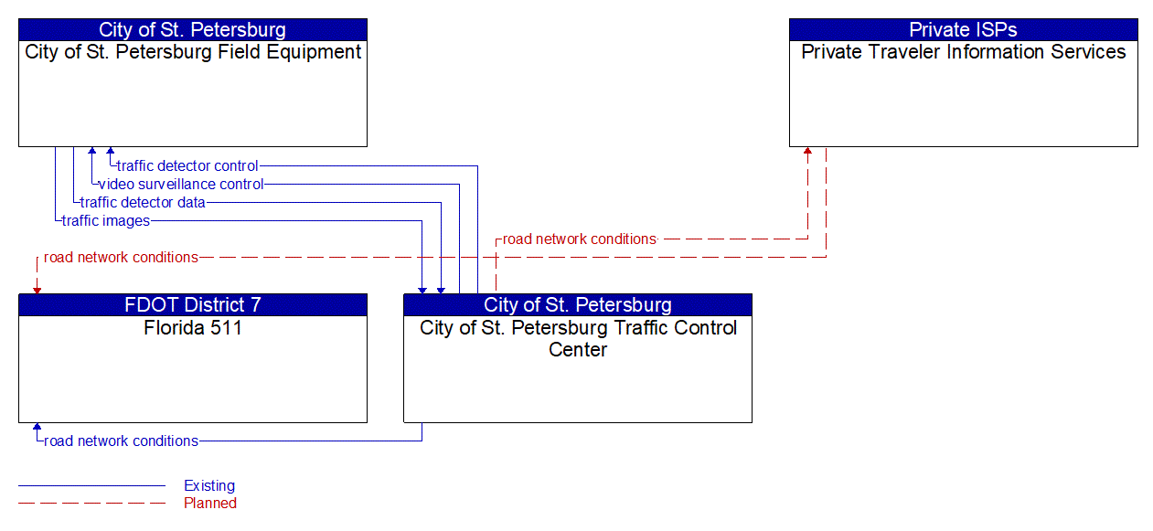 Service Graphic: Infrastructure-Based Traffic Surveillance (City of St. Petersburg)