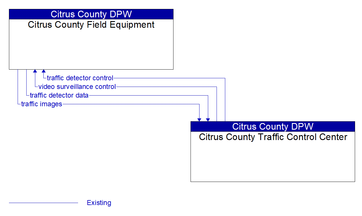 Service Graphic: Infrastructure-Based Traffic Surveillance (Citrus County Bike Counters)
