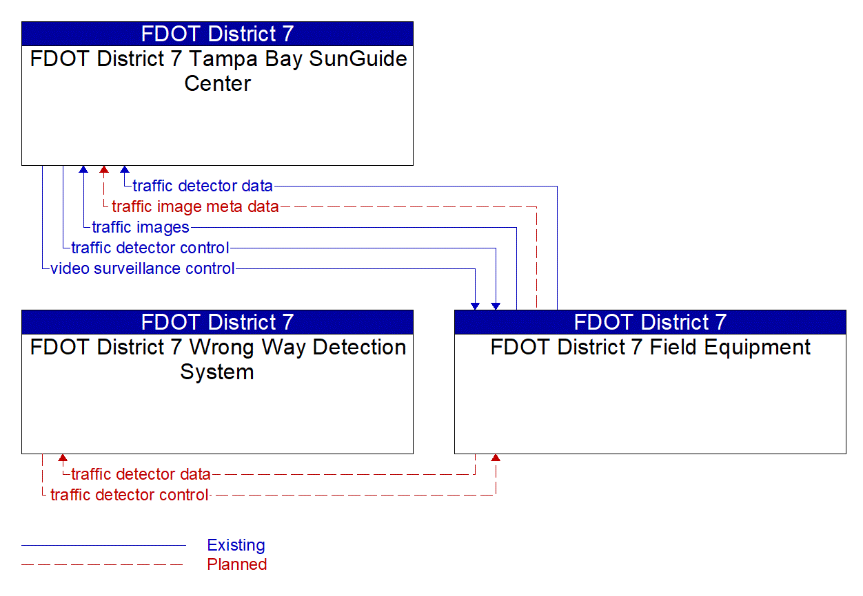 Service Graphic: Infrastructure-Based Traffic Surveillance (FDOT District 7 WWD Ramp Expansion)