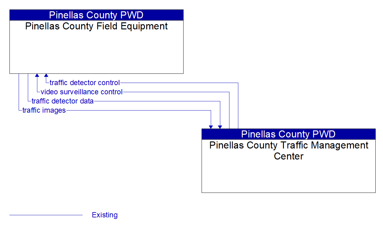 Service Graphic: Infrastructure-Based Traffic Surveillance (Pinellas County SR 60 West Coast Smart Signal Corridor)