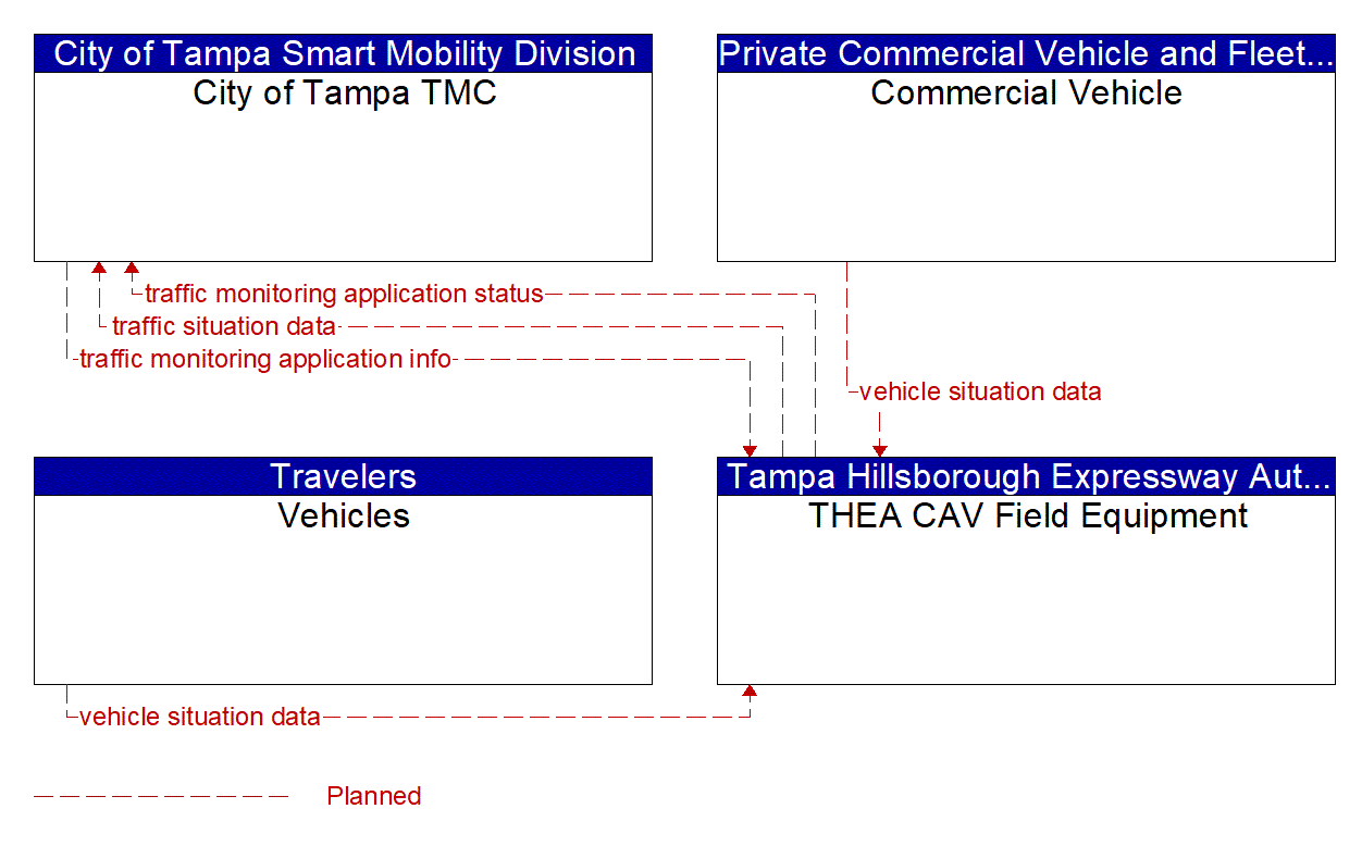 Service Graphic: Vehicle-Based Traffic Surveillance (THEA CV Pilot)