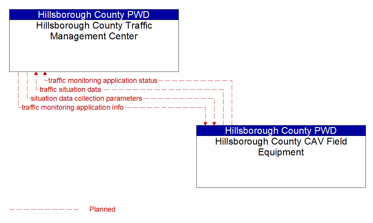 Service Graphic: Vehicle-Based Traffic Surveillance (Hillsborough County ATMS Program Expansion)