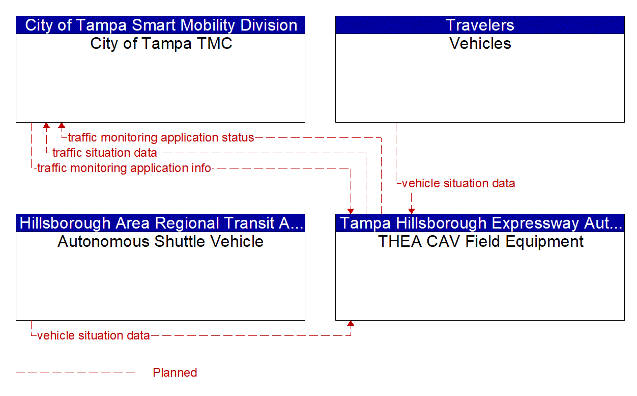 Service Graphic: Vehicle-Based Traffic Surveillance (HART Autonomous Transit)