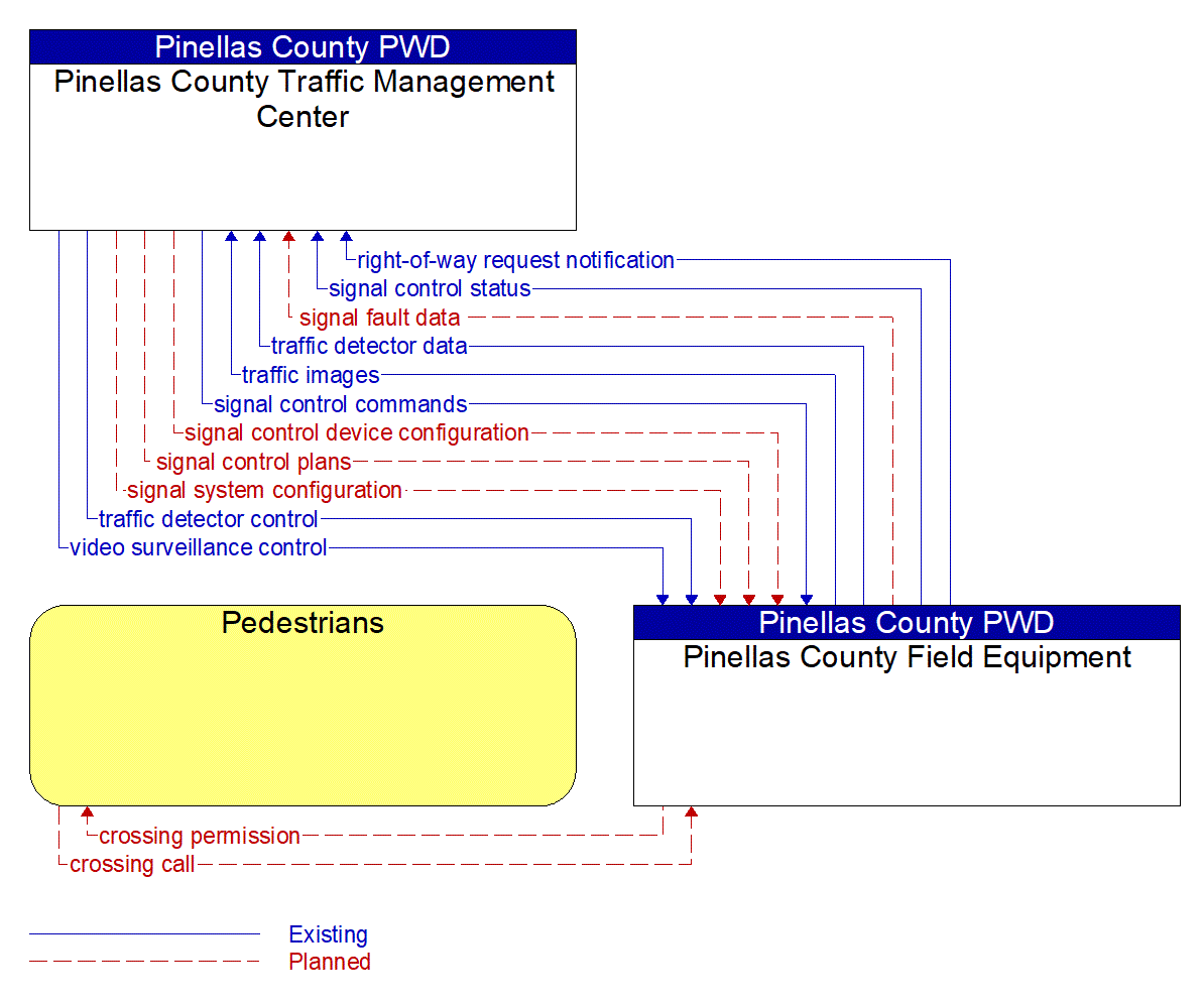 Service Graphic: Traffic Signal Control (Pinellas Connected Community ATCMTD CAV)