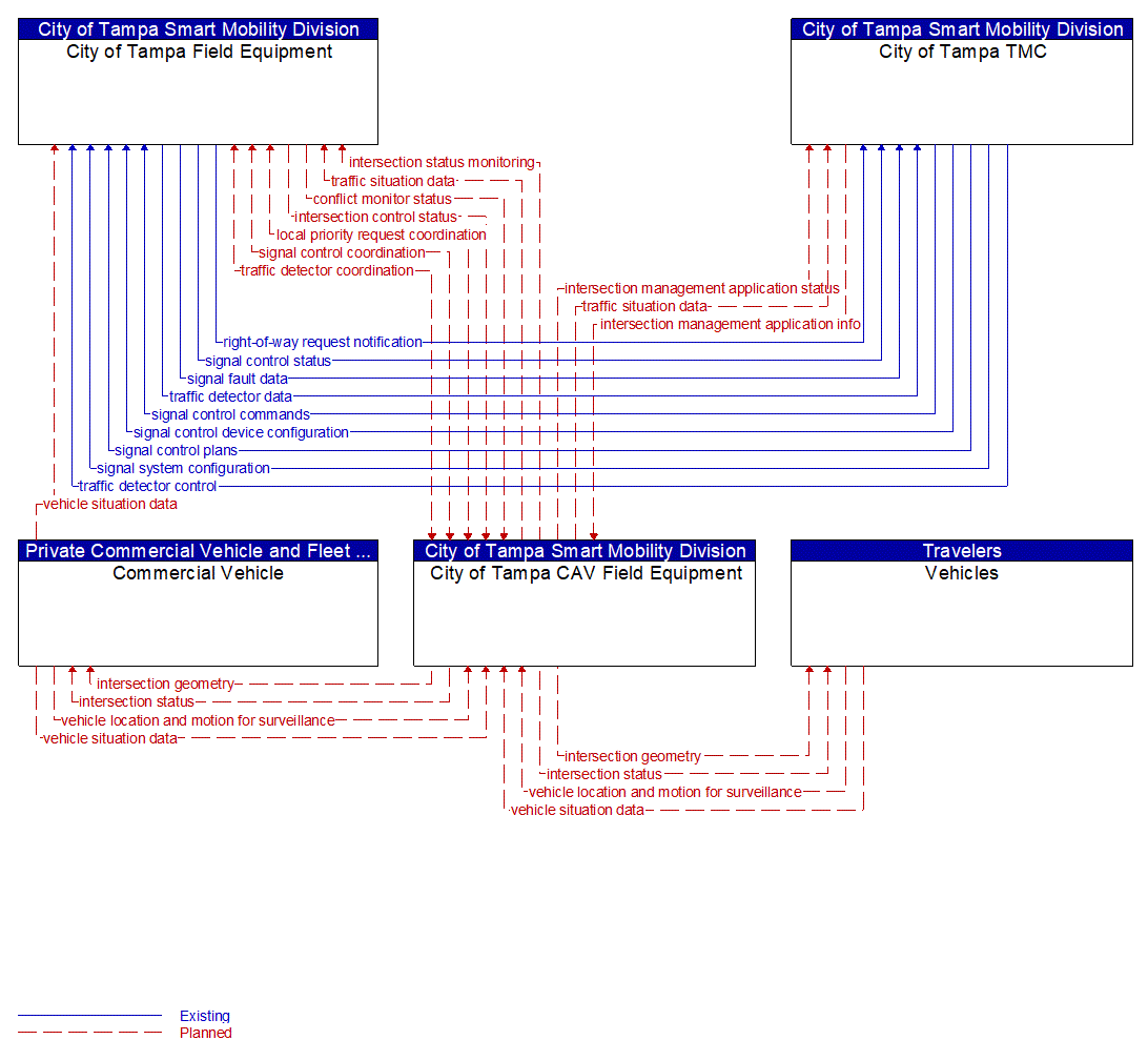 Service Graphic: Connected Vehicle Traffic Signal System (FDOT District 7 ICM)