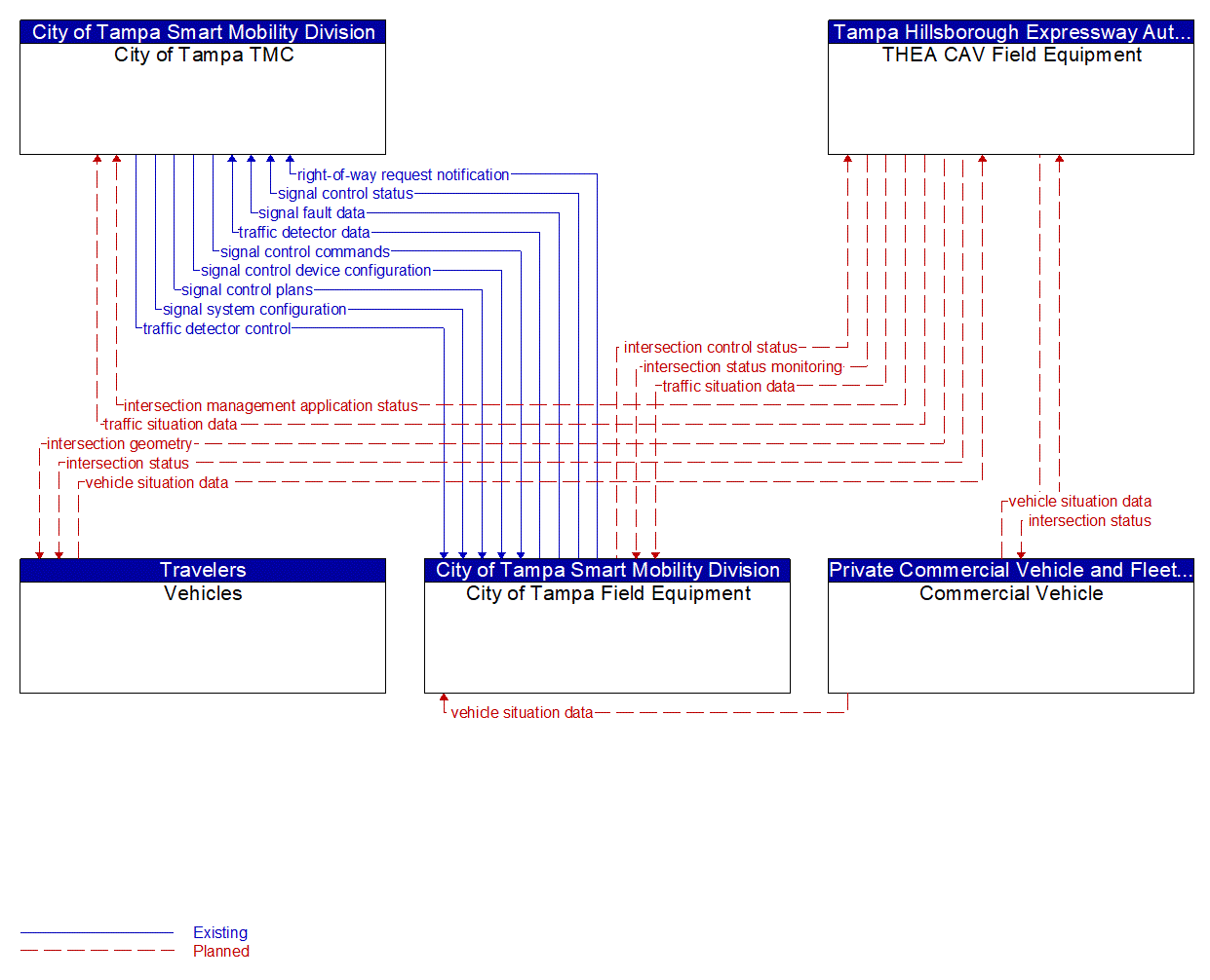 Service Graphic: Connected Vehicle Traffic Signal System (THEA CV Pilot)