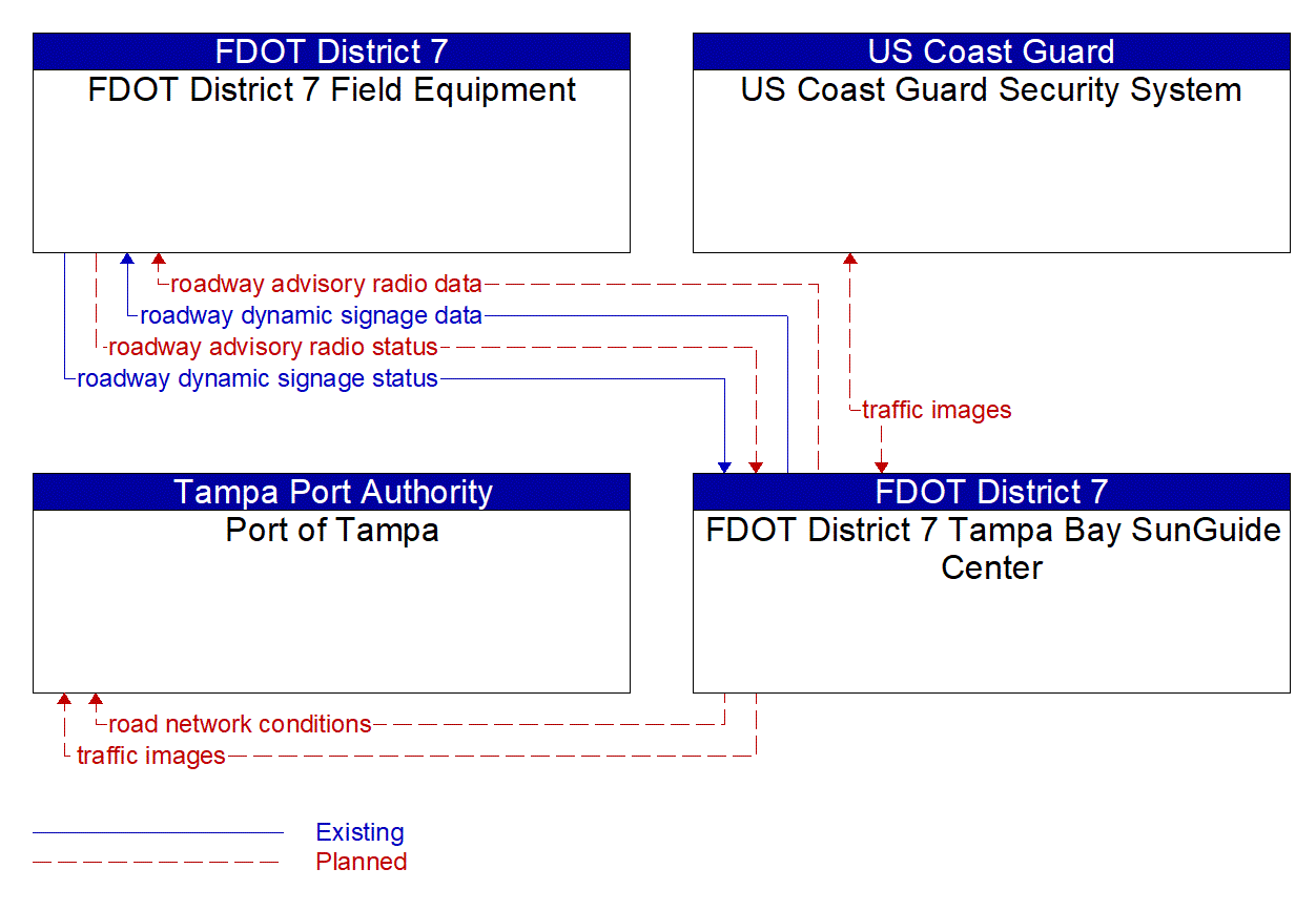 Service Graphic: Traffic Information Dissemination (FDOT District 7 Port )