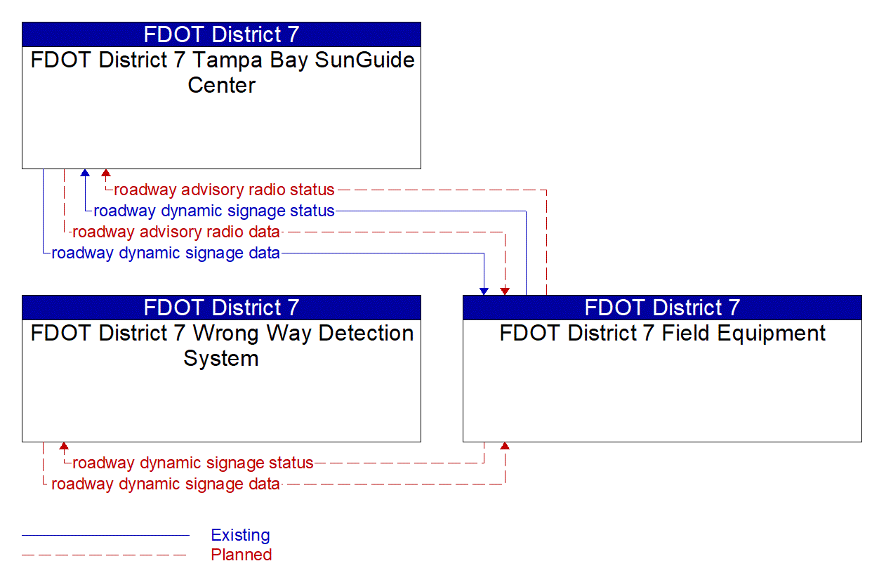 Service Graphic: Traffic Information Dissemination (FDOT District 7 WWD Ramp Expansion)