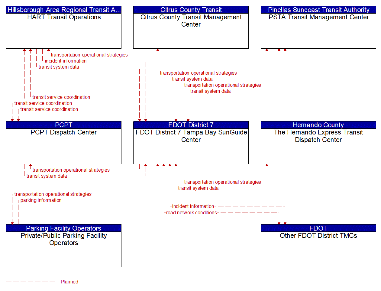 Service Graphic: Integrated Decision Support and Demand Management (FDOT District 7 Integrated Corridor Management)