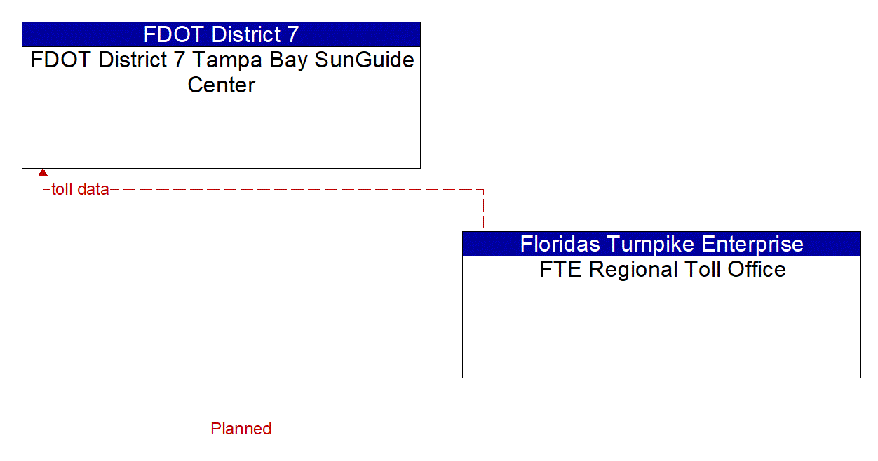 Service Graphic: Integrated Decision Support and Demand Management (FDOT District 7 Dynamic Tolling)