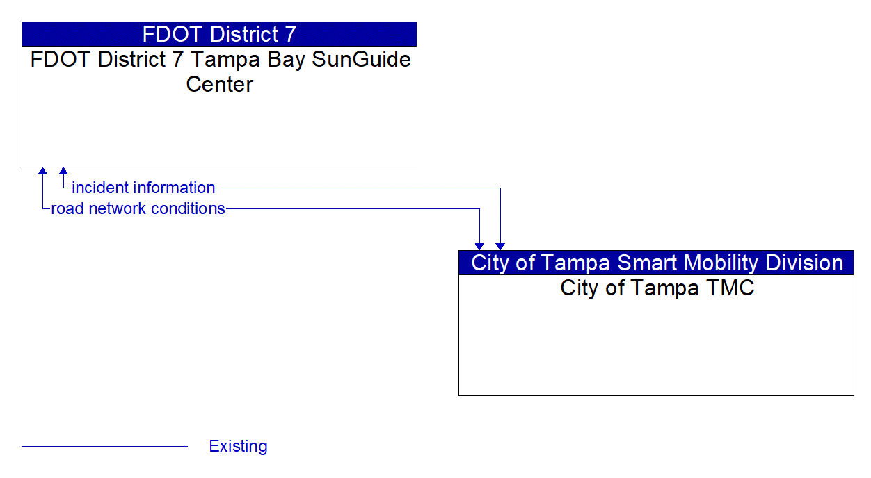 Service Graphic: Integrated Decision Support and Demand Management (FDOT District 7 ICM)