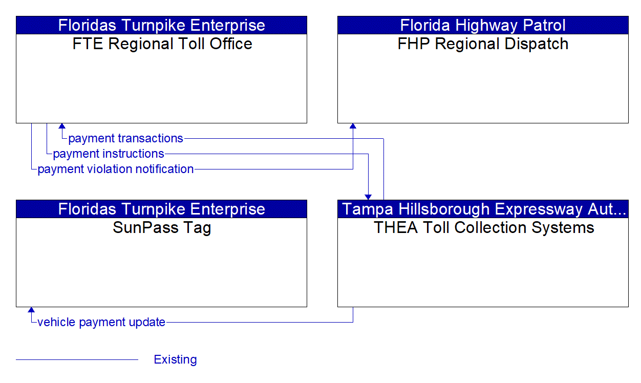 Service Graphic: Electronic Toll Collection (Tampa Hillsborough Expressway)
