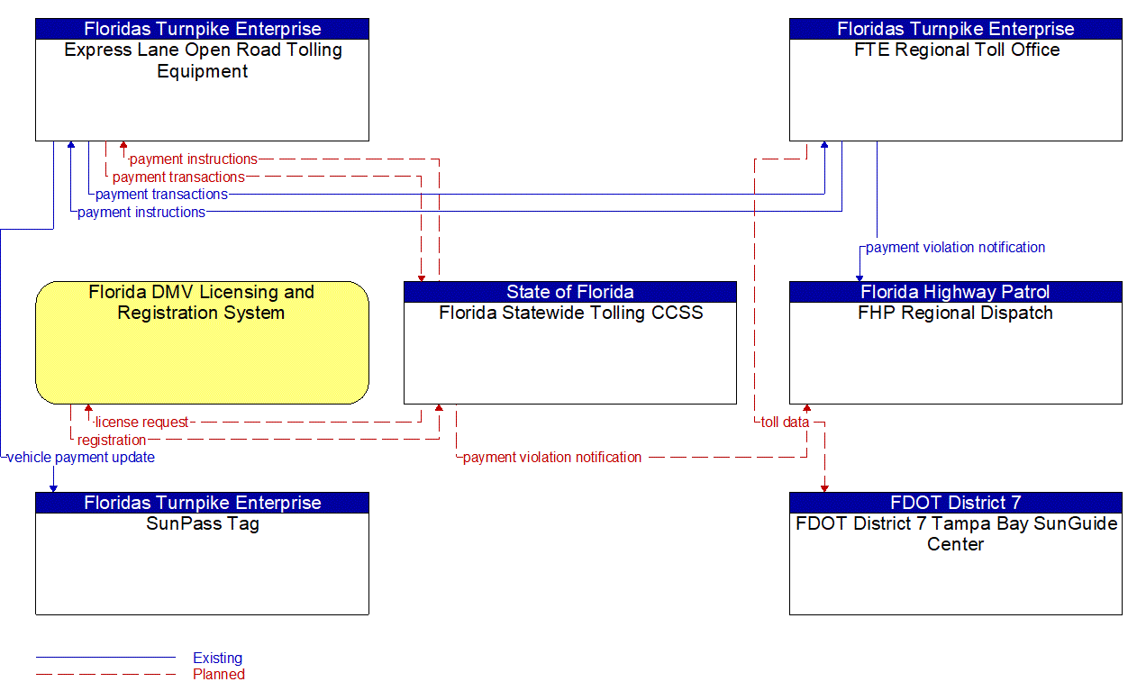 Service Graphic: Electronic Toll Collection (FDOT District 7 Gateway Expressway)