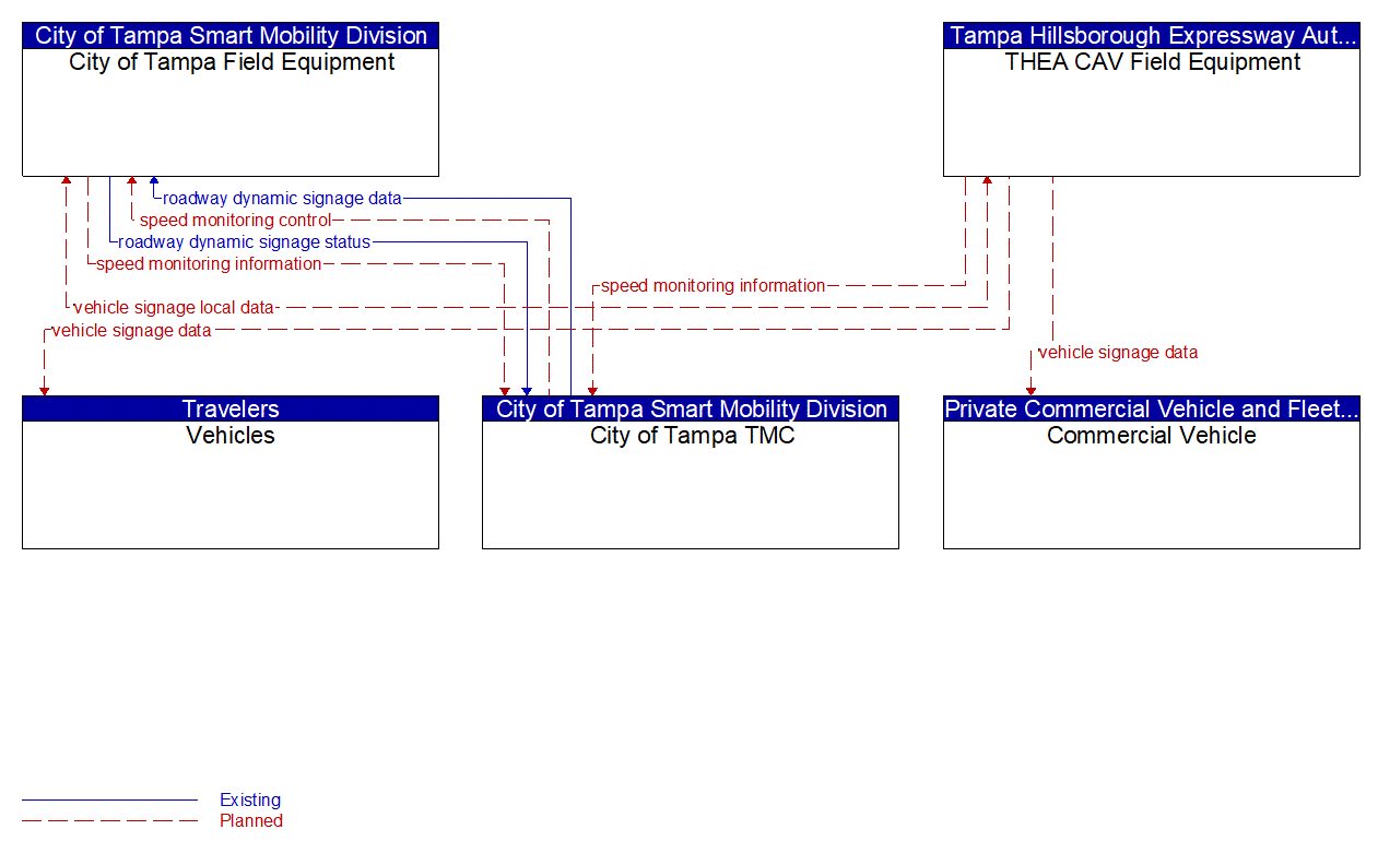 Service Graphic: Speed Warning and Enforcement (THEA CV Pilot)