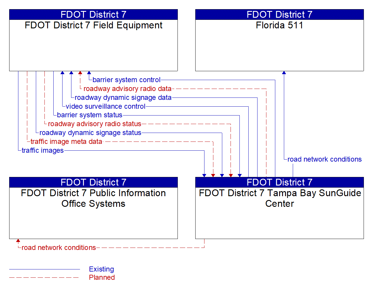 Service Graphic: Roadway Closure Management (FDOT District)