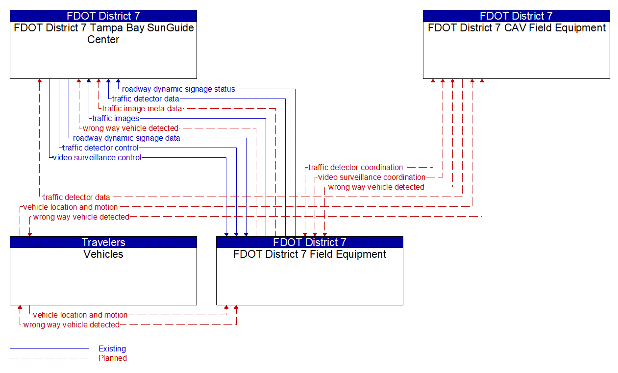 Service Graphic: Wrong Way Vehicle Detection and Warning (Connected Vehicle Wrong-Way Driving)