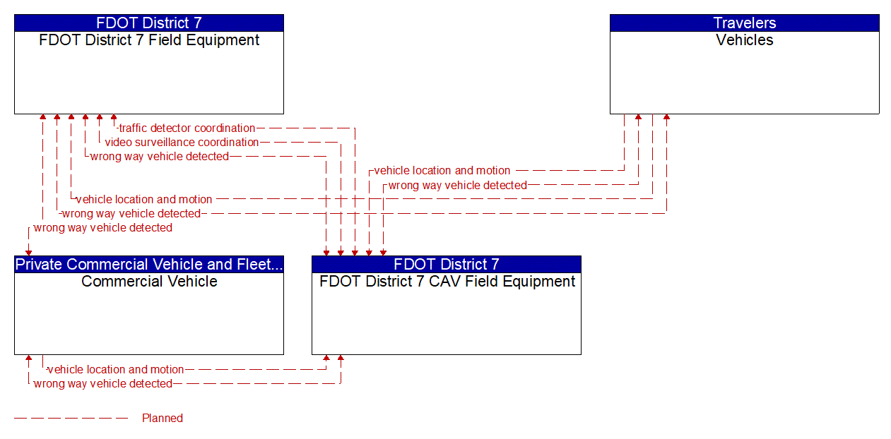 Service Graphic: Wrong Way Vehicle Detection and Warning (FDOT District 7 Wrong-way Driver Detection -V2I)