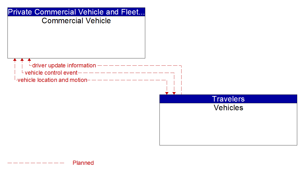 Service Graphic: V2V Basic Safety (FDOT District 7 I-4 FRAME)
