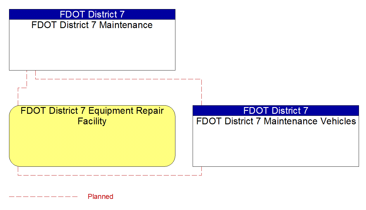 Service Graphic: Maintenance and Construction Vehicle Maintenance (FDOT District 7)