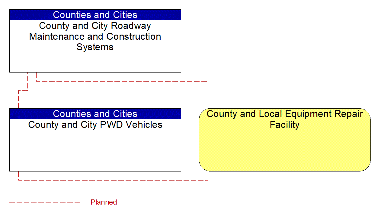 Service Graphic: Maintenance and Construction Vehicle Maintenance (County and Municipal Maintenance)