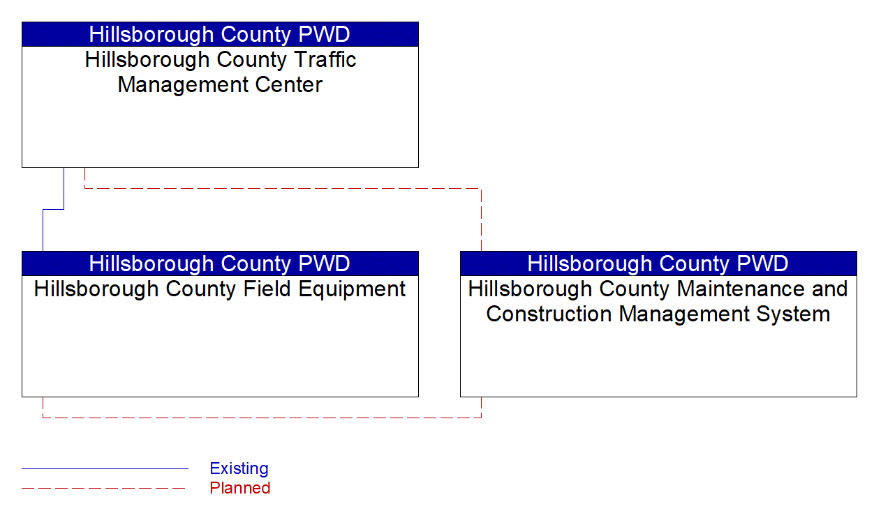 Service Graphic: Work Zone Management (Hillsborough County Smart WorkZone System)