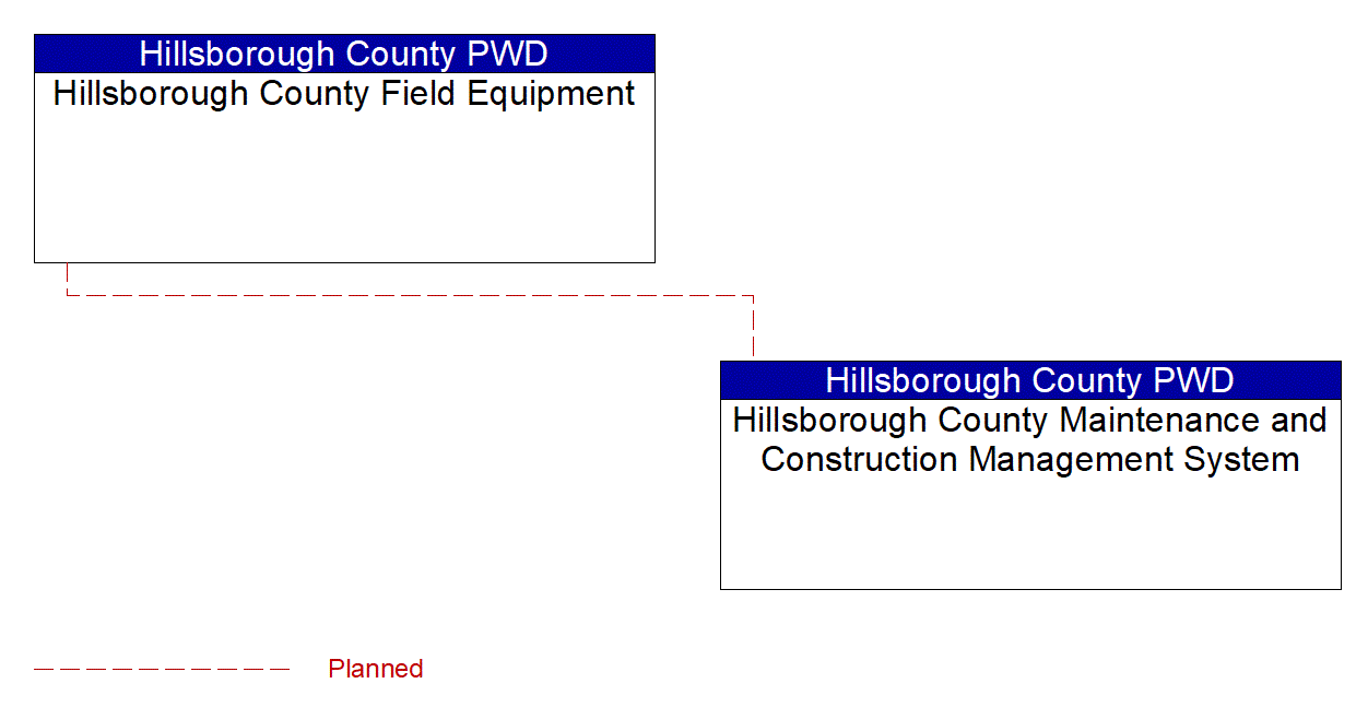 Service Graphic: Work Zone Safety Monitoring (Hillsborough County Smart WorkZone System)