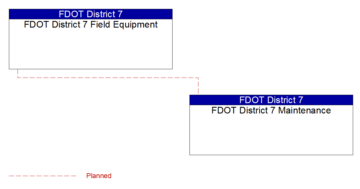 Service Graphic: Infrastructure Monitoring (FDOT District 7)