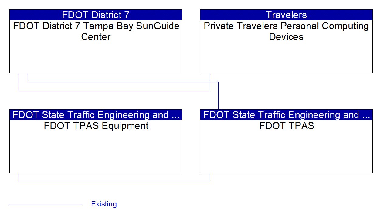 Service Graphic: Parking Space Management (FDOT District 7 TPAS)