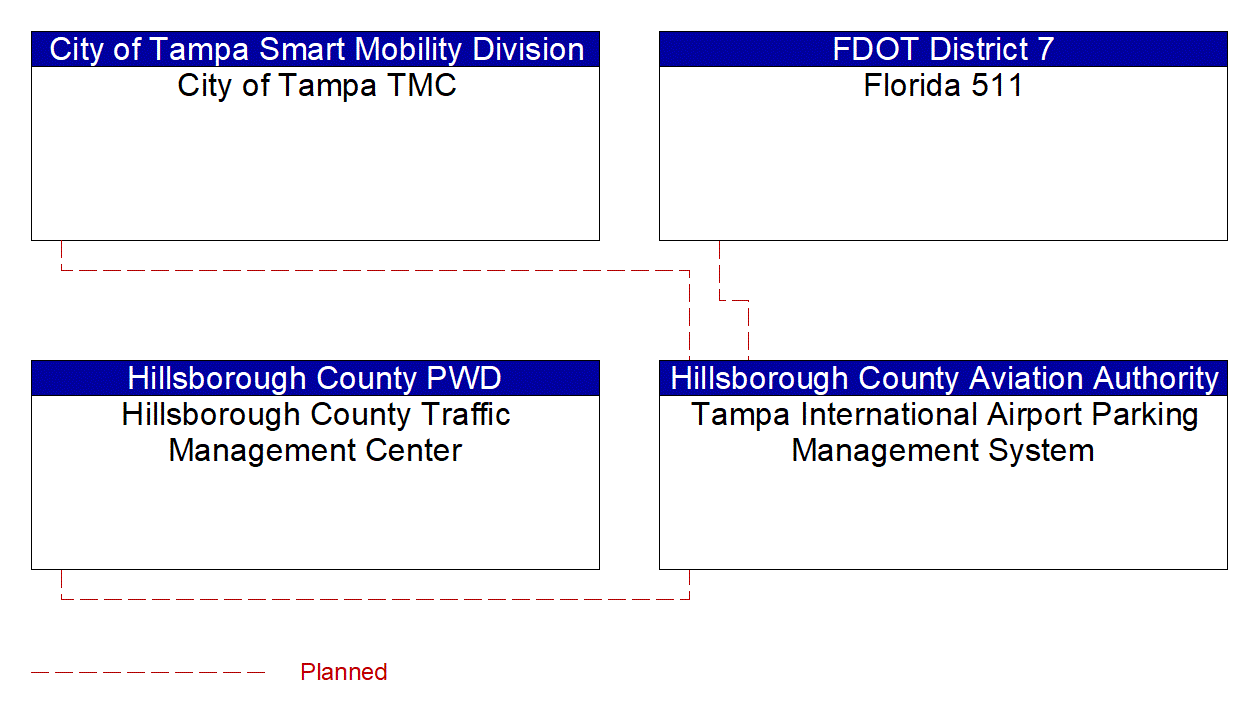 Service Graphic: Regional Parking Management (Tampa International Airport Parking Facilities)