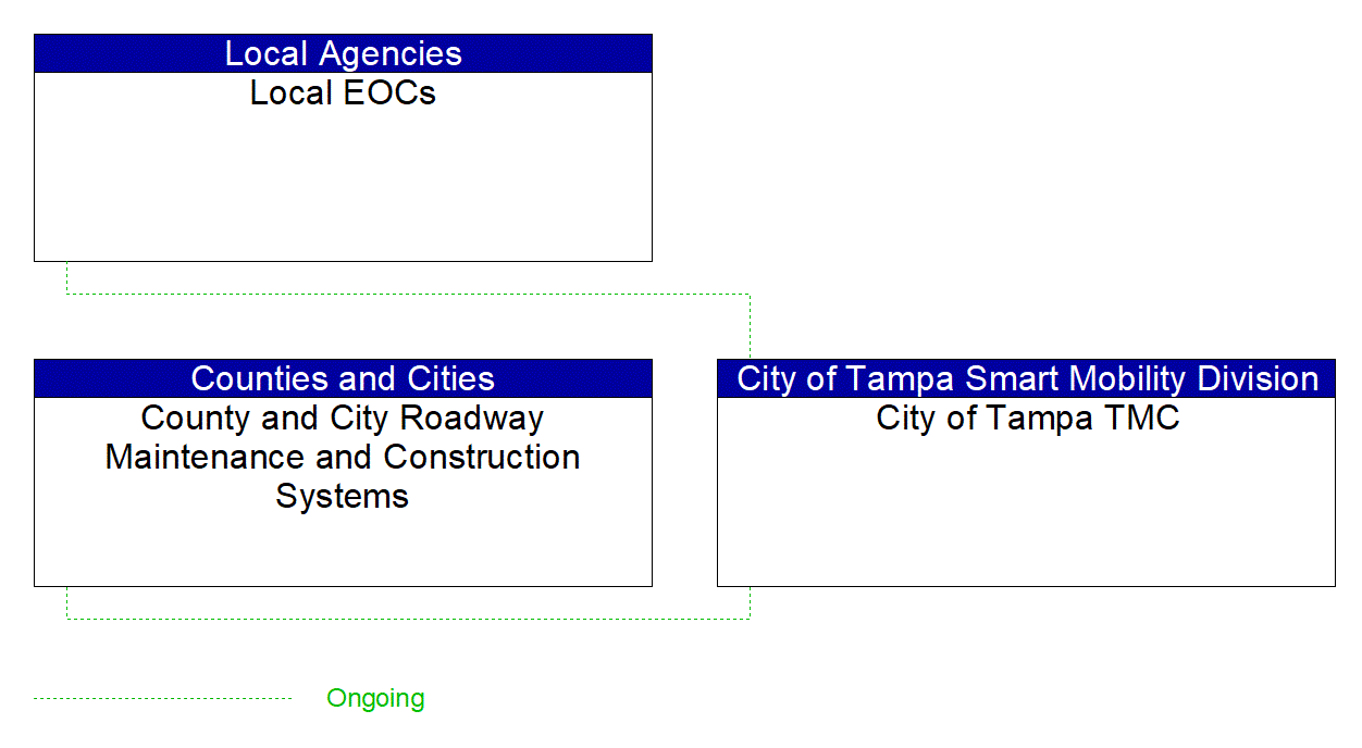 Service Graphic: Emergency Call-Taking and Dispatch (City of Tampa ATMS Expansion)