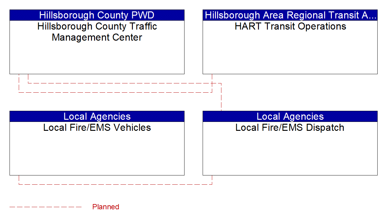 Service Graphic: Emergency Call-Taking and Dispatch (Hillsborough County CV Initiative)
