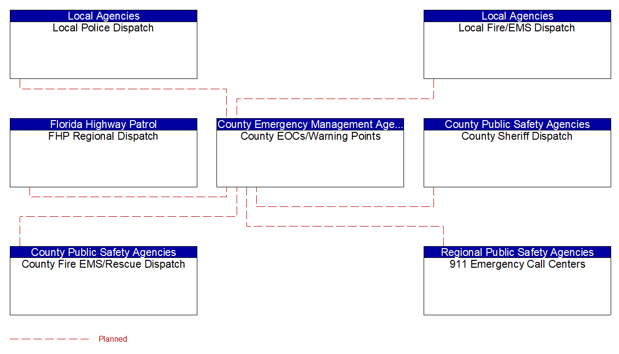 Service Graphic: Emergency Response (Counties TM to EM)
